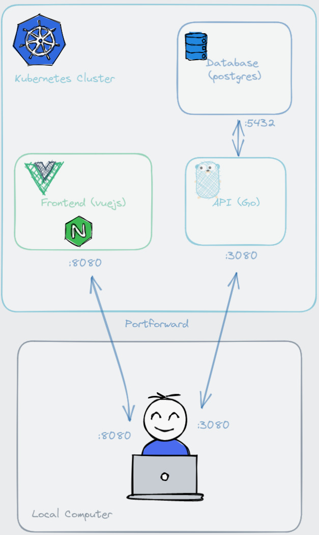 Diagram showing overall architecture with database, vuejs, and go api in the cluster. Api connects to DB. Both Vuejs and API are port forwarded to local computer.