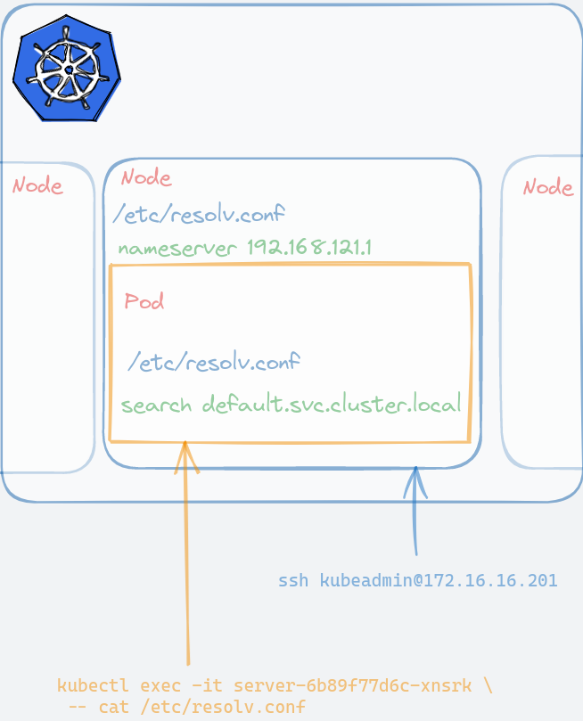 diagram showing difference of using kubectl exec -it to get /etc/resolv.conf file in a Pod versus /etc/resolv.conf of a node