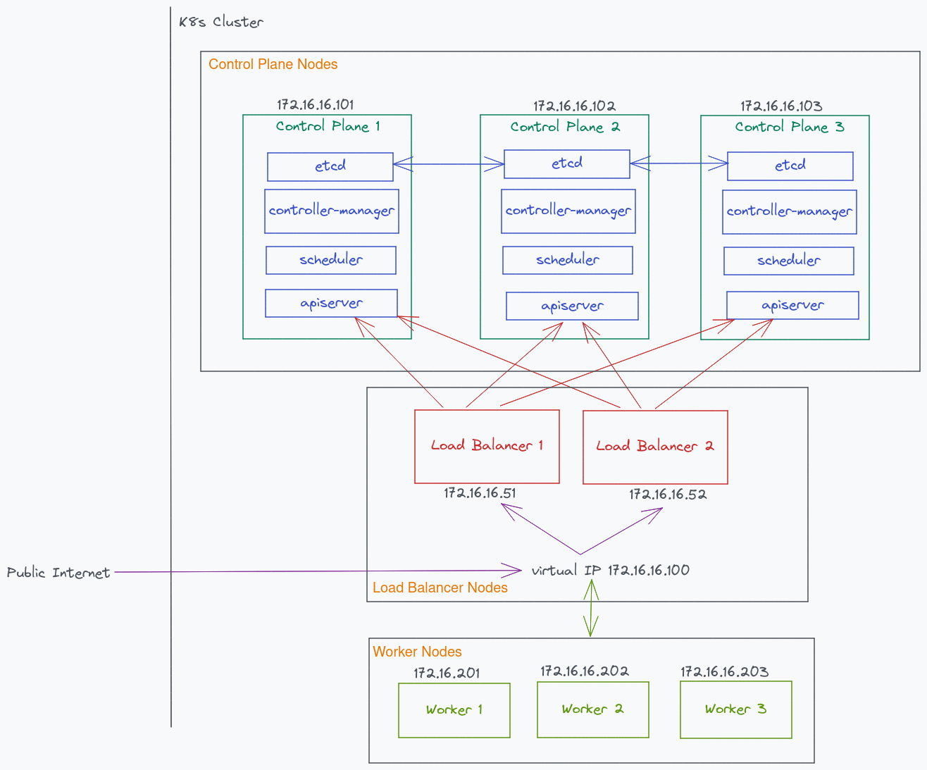 kubernetes HA topology