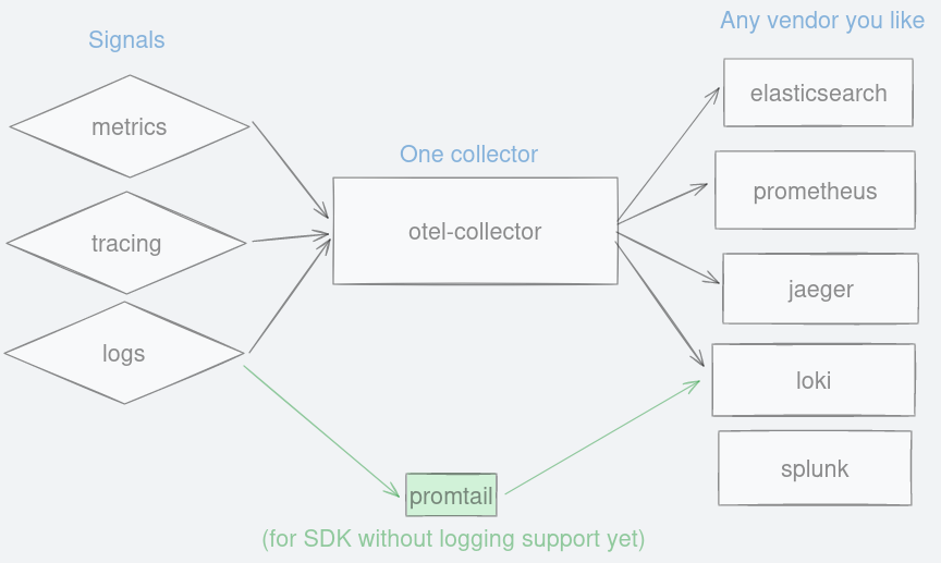 Just like Figure 4, but added an arrow from logs to promtail, then promtail to Loki with a text labelled on promtail saying: for SDK without logging support yet,