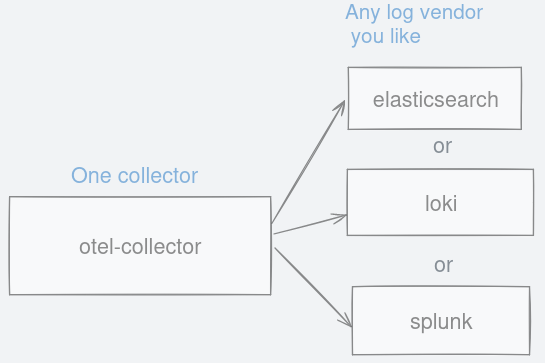 Choose any log vendor you like