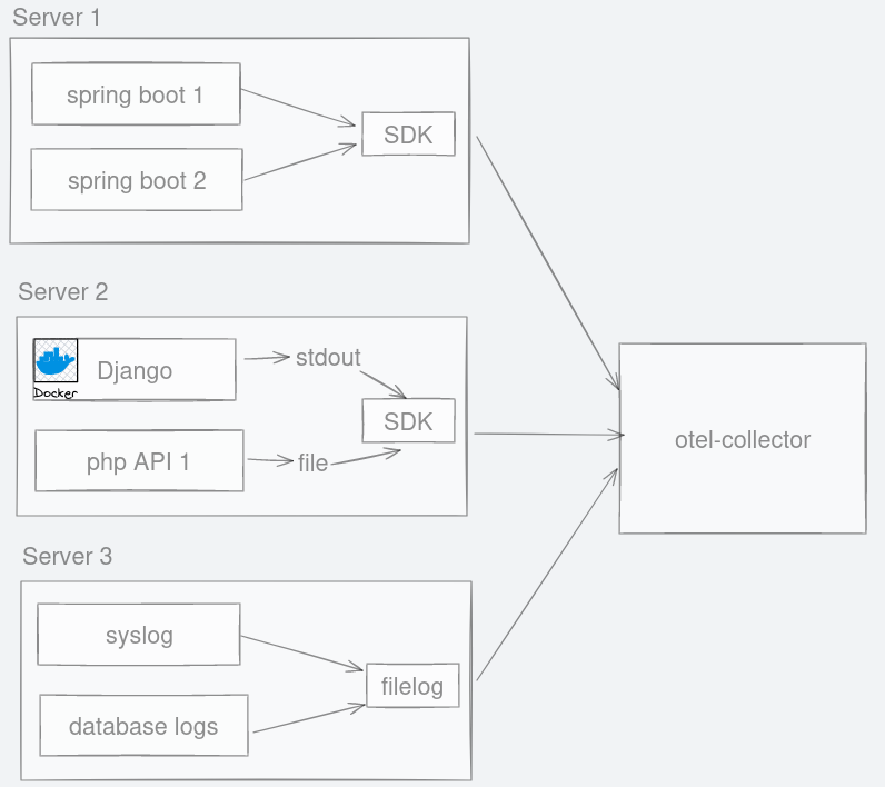 Diagram showing logging infrastructure. Each application logs to stdout which are then picked up by Promtail. Promtail then sends the logs to Loki