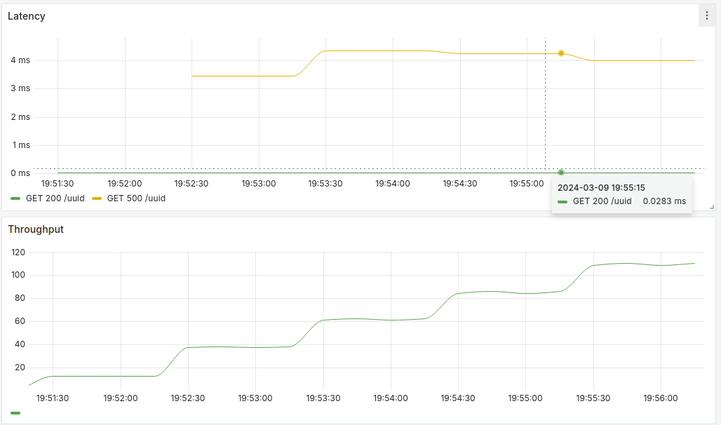 Two charts. One for latency showing two lines: A green 200 OK and yellow 500 for uuid api. Seconds chart showing the throughput for /uuid api.