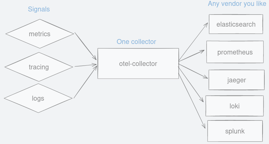 observability signals are sent to a single place called otel-collector, then forwarded to any vendor you like.