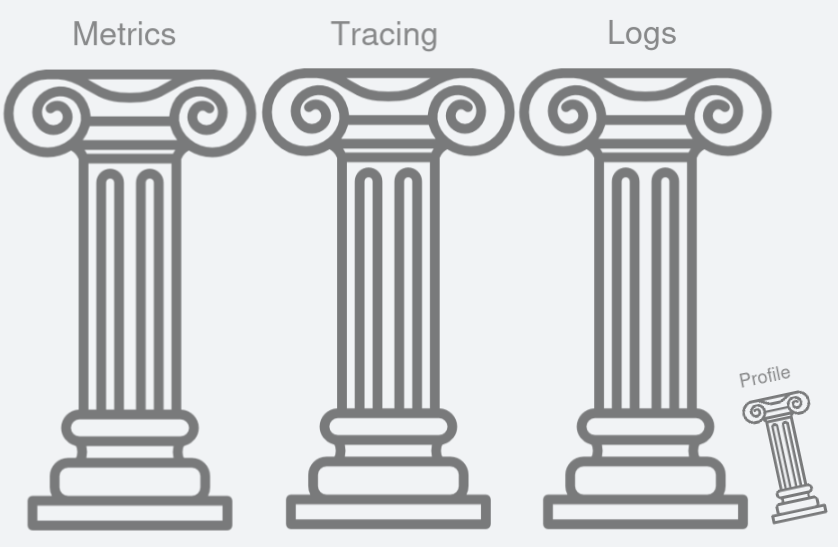 Three greek columns labelled each with metrics, tracing, and logs. There is a fourth much smaller pillar labelled as Profile. Image adapted from https://www.hiclipart.com/free-transparent-background-png-clipart-bohsm