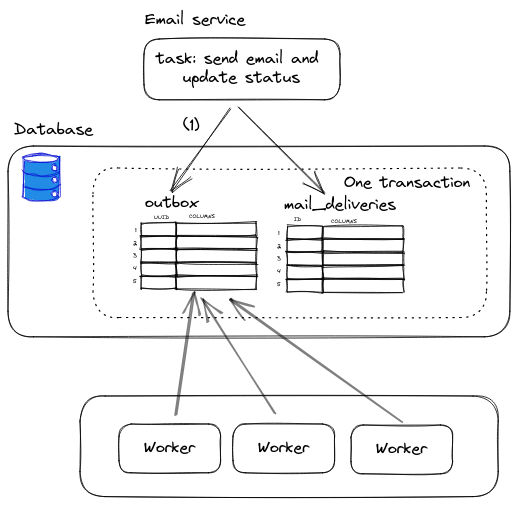 Using database as a queue and letting workers to select tasks