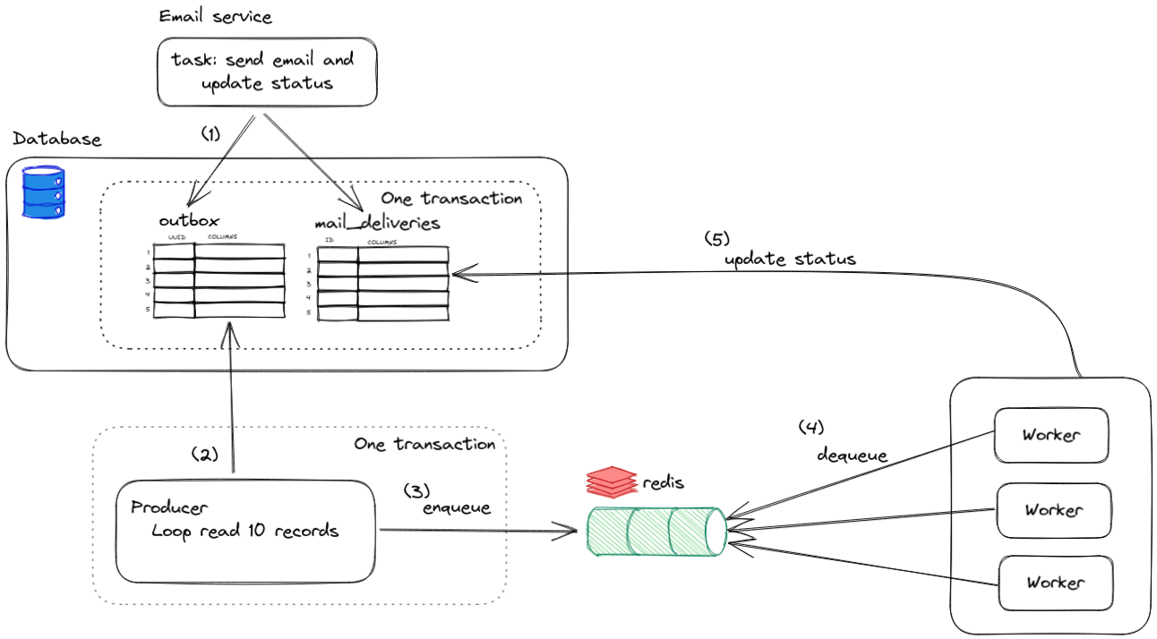 High level diagram of transactional outbox pattern