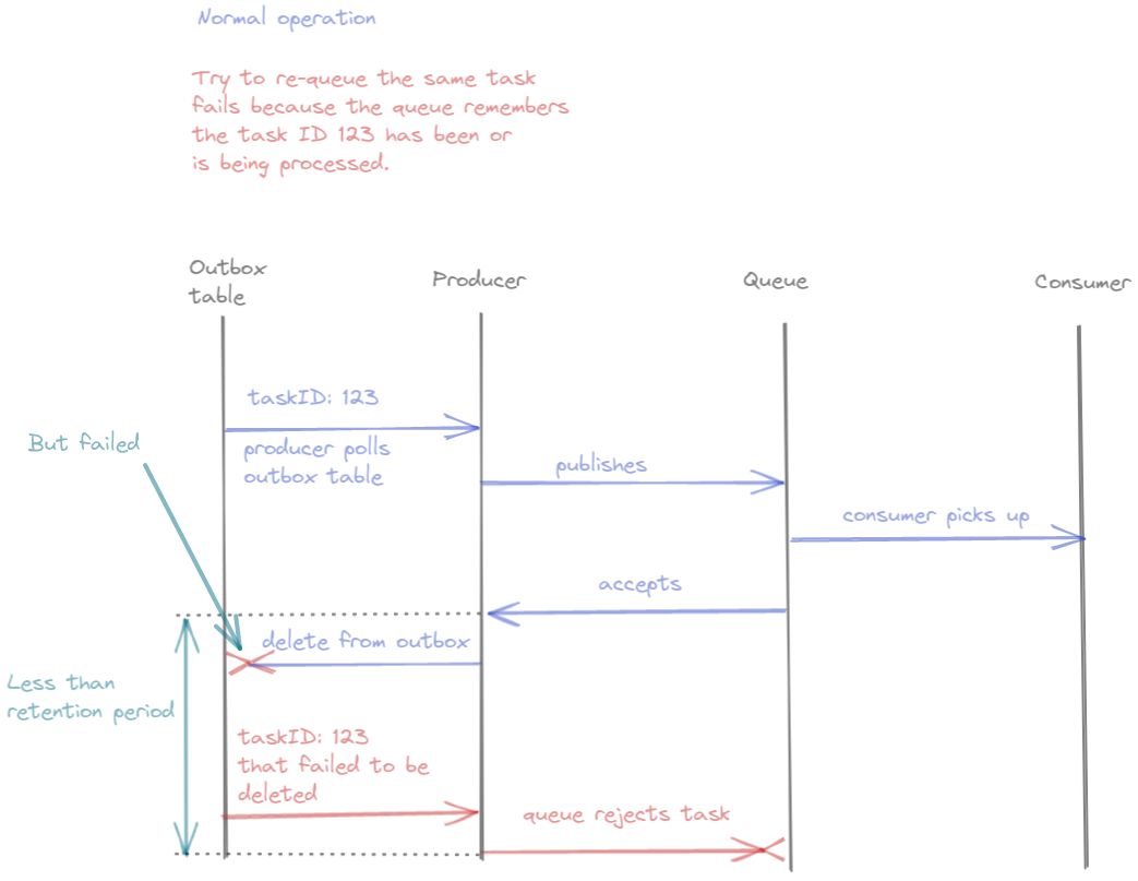 queue rejects seen tasks