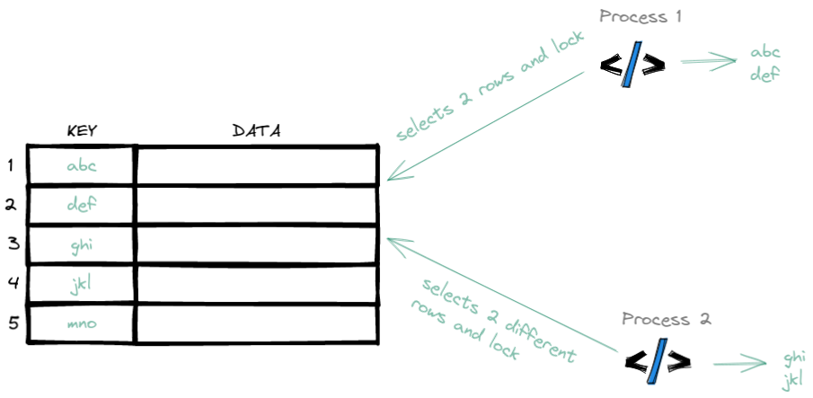 Selecting records locks by row-basis