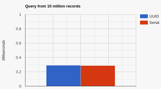 Benchmark Average Query Time Between UUID V7 and Serial ID